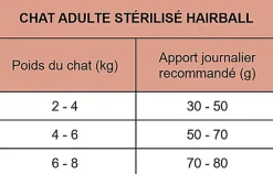 CatXtreme - Croquettes pour Chat Adulte Stérilisé Hairball - 2,5Kg