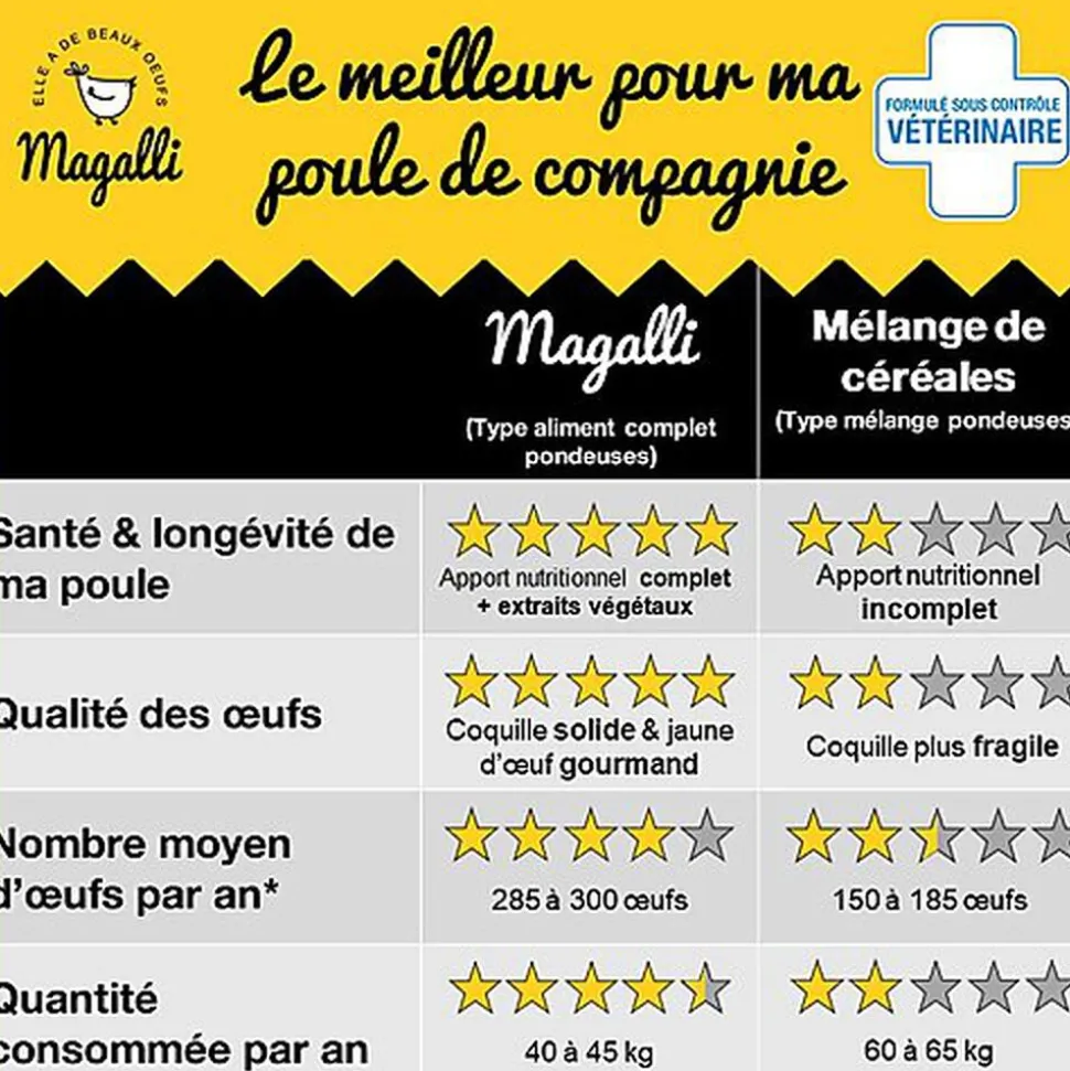 Magalli - Aliment Complet Poule Santé pour Basse-cour - 4Kg