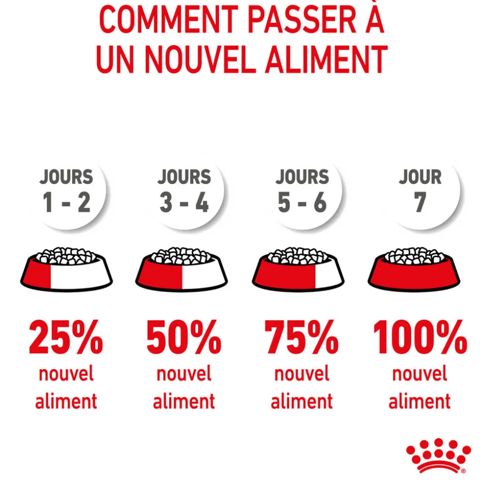 Royal Canin - Croquettes Mini Puppy pour Chiot de 2 à 10 mois