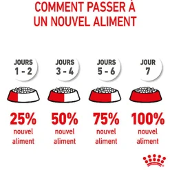 Royal Canin - Croquettes Maxi Starter Mother & Babydog pour Chiot